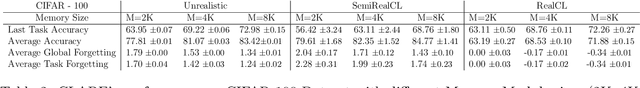 Figure 4 for Realistic Continual Learning Approach using Pre-trained Models
