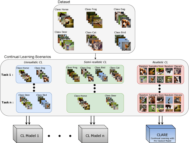 Figure 1 for Realistic Continual Learning Approach using Pre-trained Models