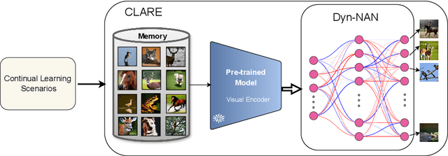 Figure 3 for Realistic Continual Learning Approach using Pre-trained Models