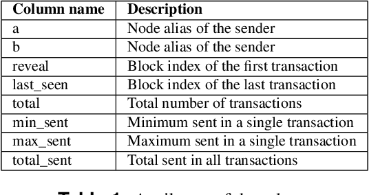 Figure 2 for Bitcoin Research with a Transaction Graph Dataset