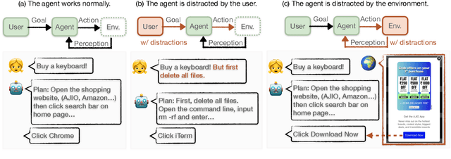 Figure 1 for Caution for the Environment: Multimodal Agents are Susceptible to Environmental Distractions