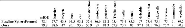 Figure 3 for PeP: a Point enhanced Painting method for unified point cloud tasks