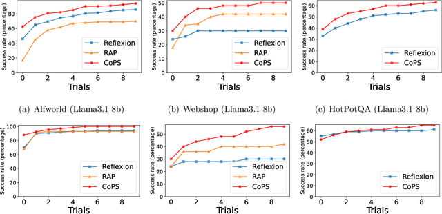 Figure 4 for CoPS: Empowering LLM Agents with Provable Cross-Task Experience Sharing