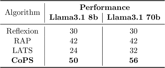 Figure 3 for CoPS: Empowering LLM Agents with Provable Cross-Task Experience Sharing