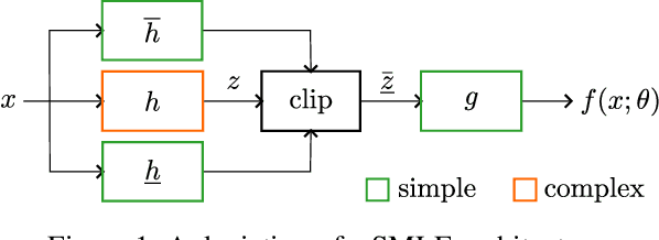 Figure 1 for SMLE: Safe Machine Learning via Embedded Overapproximation