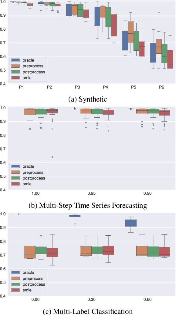 Figure 3 for SMLE: Safe Machine Learning via Embedded Overapproximation