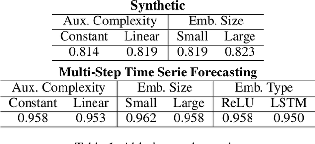 Figure 2 for SMLE: Safe Machine Learning via Embedded Overapproximation