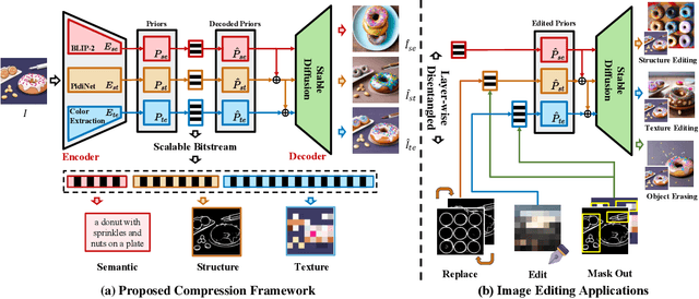 Figure 1 for Stable Diffusion is a Natural Cross-Modal Decoder for Layered AI-generated Image Compression