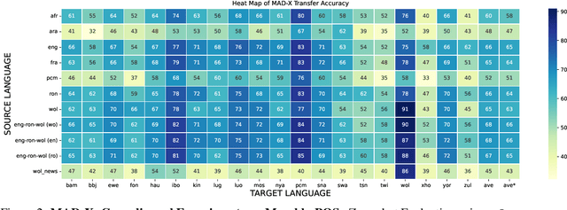 Figure 4 for MasakhaPOS: Part-of-Speech Tagging for Typologically Diverse African Languages