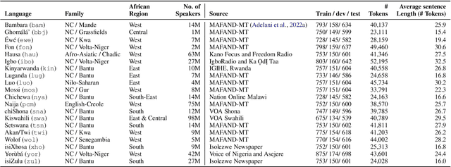 Figure 1 for MasakhaPOS: Part-of-Speech Tagging for Typologically Diverse African Languages