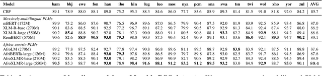 Figure 3 for MasakhaPOS: Part-of-Speech Tagging for Typologically Diverse African Languages