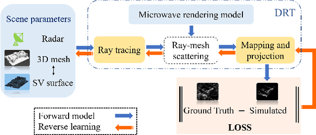 Figure 1 for Learning Surface Scattering Parameters From SAR Images Using Differentiable Ray Tracing