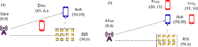 Figure 3 for RIS-assisted Physical Layer Security