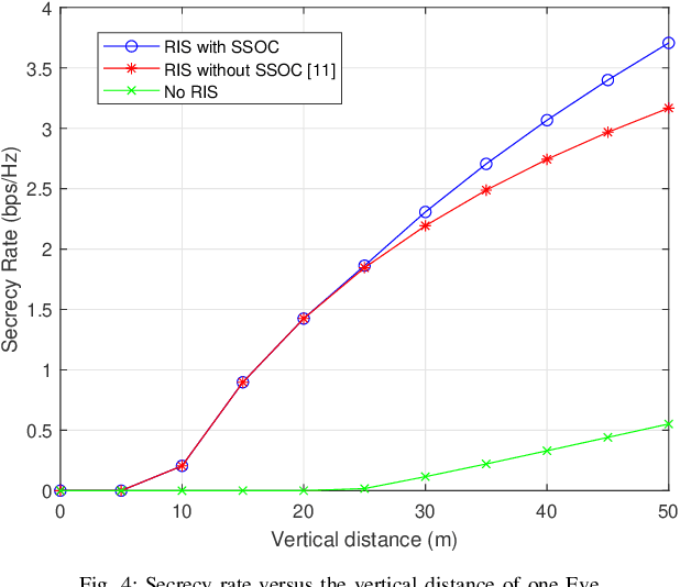 Figure 4 for RIS-assisted Physical Layer Security