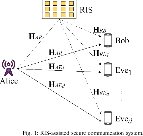 Figure 1 for RIS-assisted Physical Layer Security