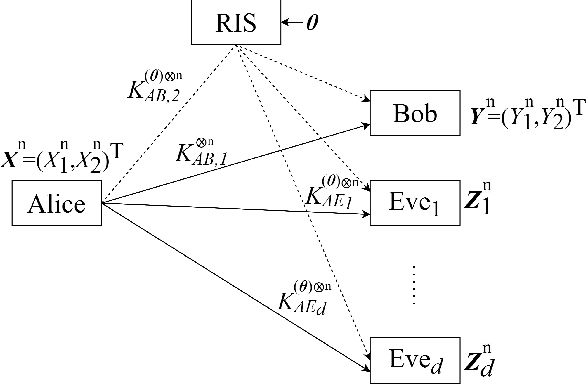 Figure 2 for RIS-assisted Physical Layer Security