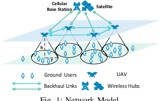 Figure 1 for Maximizing User Connectivity in AI-Enabled Multi-UAV Networks: A Distributed Strategy Generalized to Arbitrary User Distributions