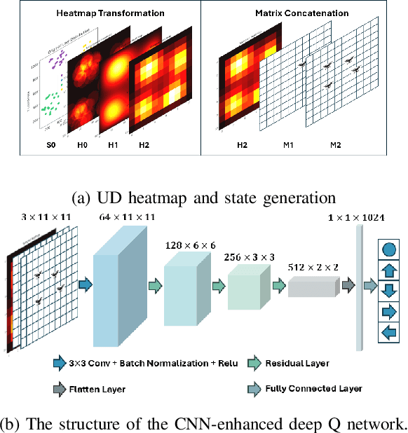 Figure 3 for Maximizing User Connectivity in AI-Enabled Multi-UAV Networks: A Distributed Strategy Generalized to Arbitrary User Distributions