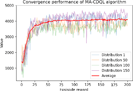 Figure 4 for Maximizing User Connectivity in AI-Enabled Multi-UAV Networks: A Distributed Strategy Generalized to Arbitrary User Distributions