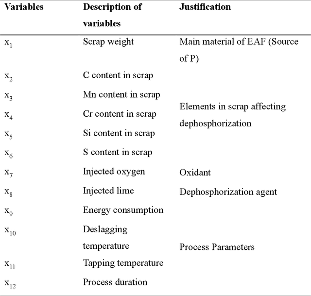 Figure 2 for Prediction of Final Phosphorus Content of Steel in a Scrap-Based Electric Arc Furnace Using Artificial Neural Networks