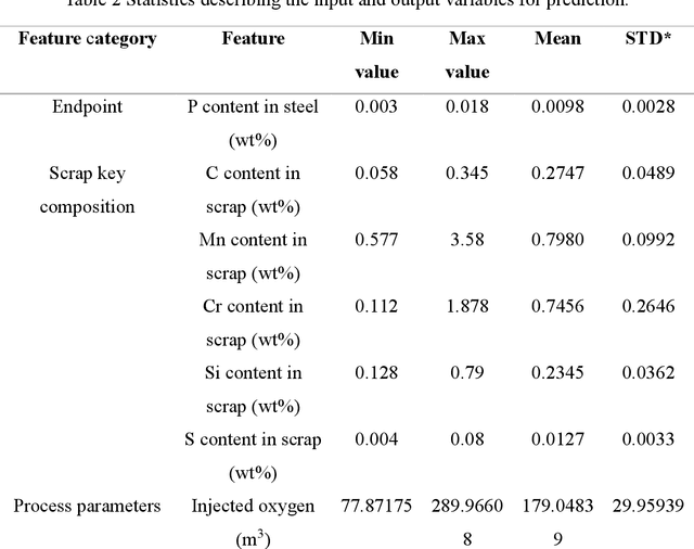 Figure 4 for Prediction of Final Phosphorus Content of Steel in a Scrap-Based Electric Arc Furnace Using Artificial Neural Networks