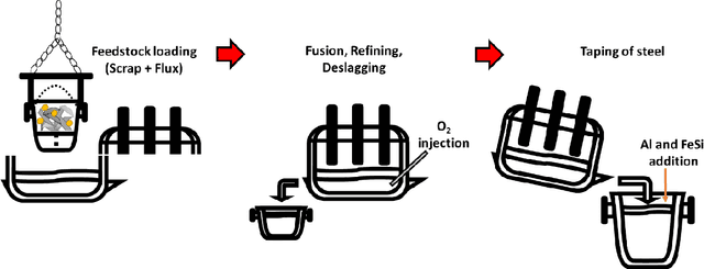 Figure 1 for Prediction of Final Phosphorus Content of Steel in a Scrap-Based Electric Arc Furnace Using Artificial Neural Networks