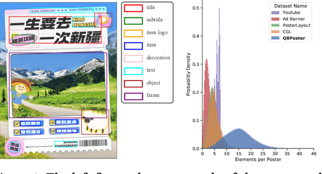 Figure 3 for PosterLLaVa: Constructing a Unified Multi-modal Layout Generator with LLM