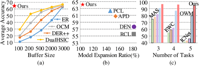 Figure 1 for Towards Continual Learning Desiderata via HSIC-Bottleneck Orthogonalization and Equiangular Embedding