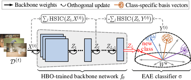 Figure 3 for Towards Continual Learning Desiderata via HSIC-Bottleneck Orthogonalization and Equiangular Embedding