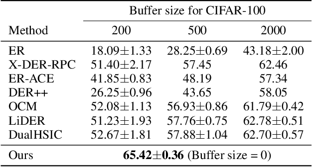 Figure 4 for Towards Continual Learning Desiderata via HSIC-Bottleneck Orthogonalization and Equiangular Embedding