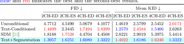 Figure 2 for Vision-Language Synthetic Data Enhances Echocardiography Downstream Tasks