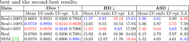 Figure 4 for Vision-Language Synthetic Data Enhances Echocardiography Downstream Tasks