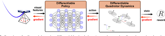 Figure 2 for Learning Quadrotor Control From Visual Features Using Differentiable Simulation