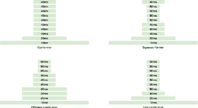 Figure 1 for Fast Conformer with Linearly Scalable Attention for Efficient Speech Recognition