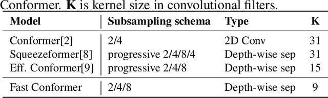 Figure 2 for Fast Conformer with Linearly Scalable Attention for Efficient Speech Recognition