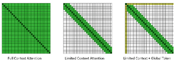 Figure 4 for Fast Conformer with Linearly Scalable Attention for Efficient Speech Recognition