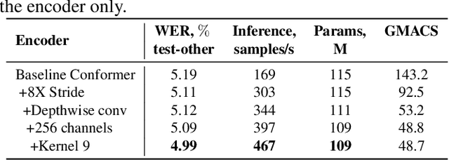 Figure 3 for Fast Conformer with Linearly Scalable Attention for Efficient Speech Recognition