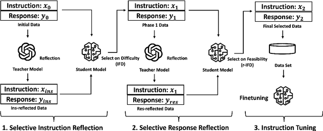 Figure 1 for Selective Reflection-Tuning: Student-Selected Data Recycling for LLM Instruction-Tuning