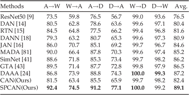 Figure 2 for Self-Paced Collaborative and Adversarial Network for Unsupervised Domain Adaptation