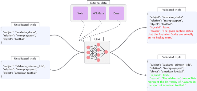 Figure 1 for KGValidator: A Framework for Automatic Validation of Knowledge Graph Construction