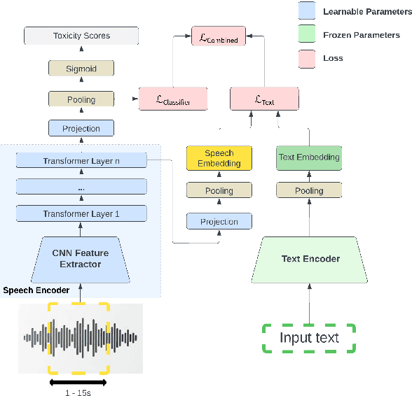 Figure 1 for Enhancing Multilingual Voice Toxicity Detection with Speech-Text Alignment