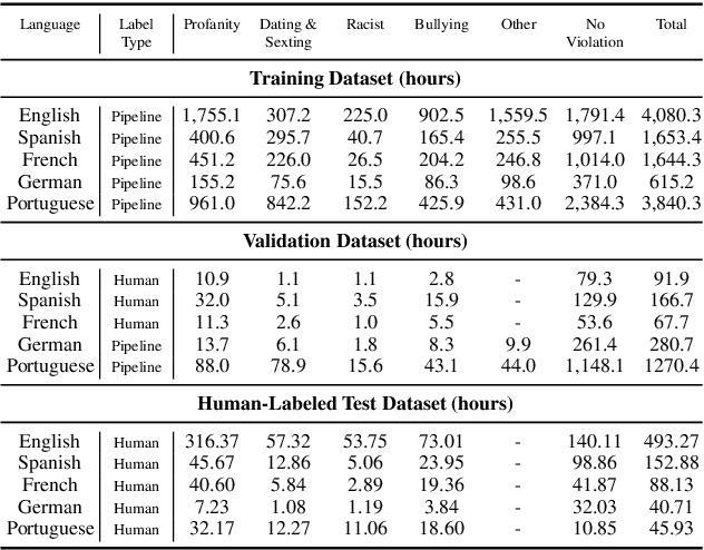 Figure 2 for Enhancing Multilingual Voice Toxicity Detection with Speech-Text Alignment