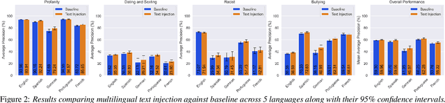 Figure 3 for Enhancing Multilingual Voice Toxicity Detection with Speech-Text Alignment