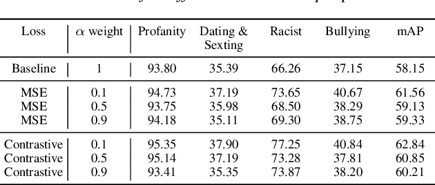 Figure 4 for Enhancing Multilingual Voice Toxicity Detection with Speech-Text Alignment