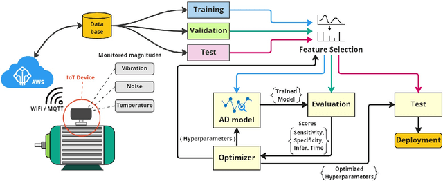 Figure 1 for Predictive Maintenance Model Based on Anomaly Detection in Induction Motors: A Machine Learning Approach Using Real-Time IoT Data