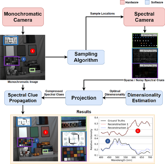 Figure 1 for HyperColorization: Propagating spatially sparse noisy spectral clues for reconstructing hyperspectral images