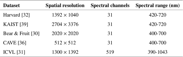 Figure 2 for HyperColorization: Propagating spatially sparse noisy spectral clues for reconstructing hyperspectral images