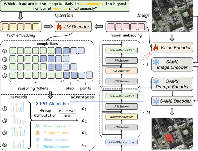 Figure 3 for GRASP: Geospatial pixel Reasoning viA Structured Policy learning