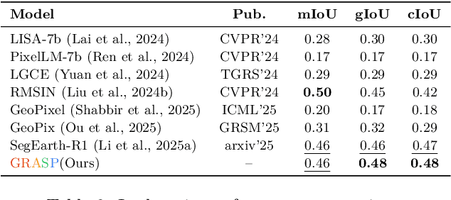 Figure 4 for GRASP: Geospatial pixel Reasoning viA Structured Policy learning