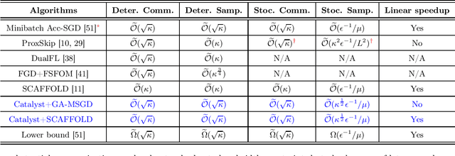 Figure 1 for Accelerating Distributed Optimization: A Primal-Dual Perspective on Local Steps